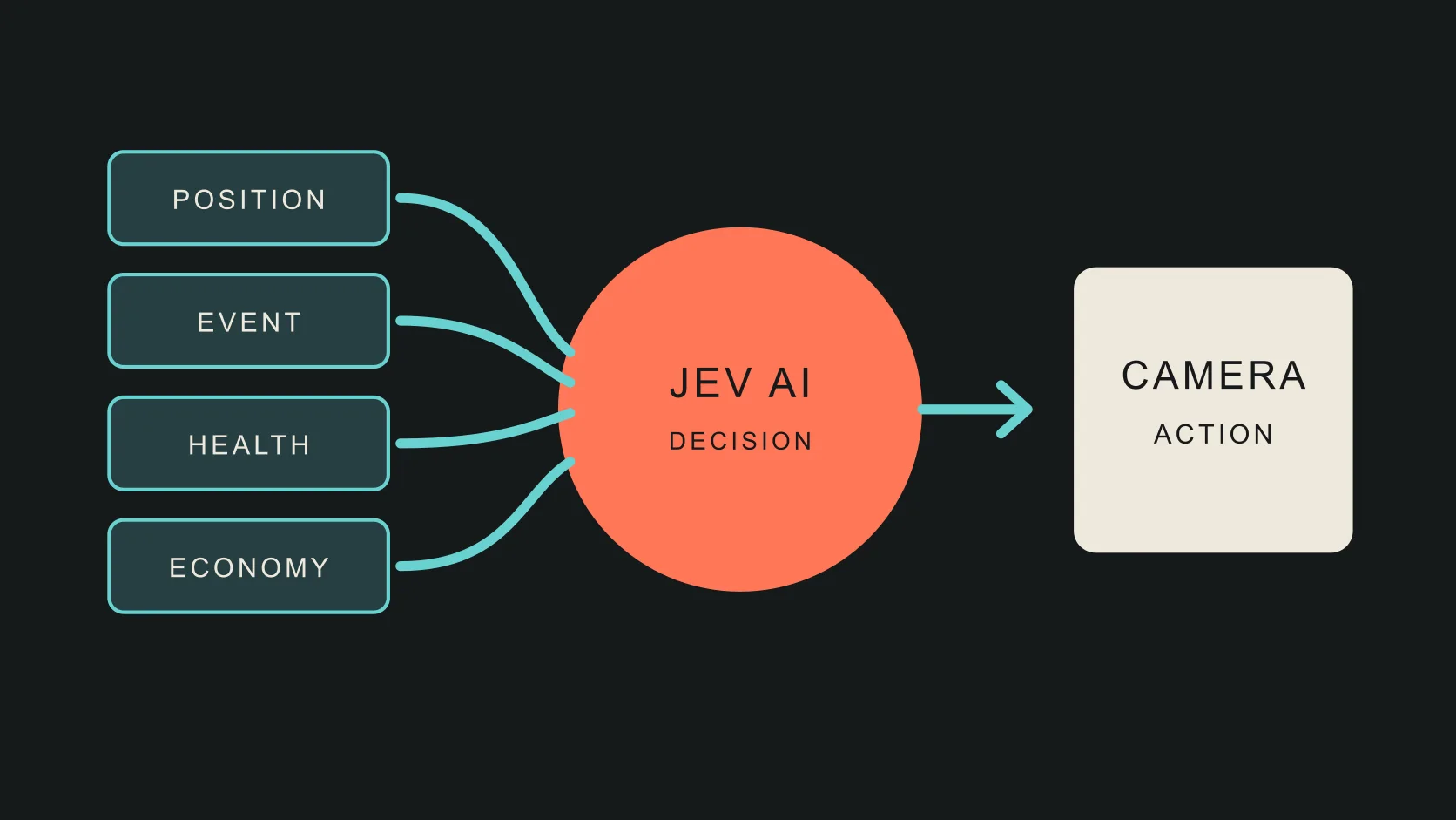 游戏状态经过 Jev AI 进入镜头动作